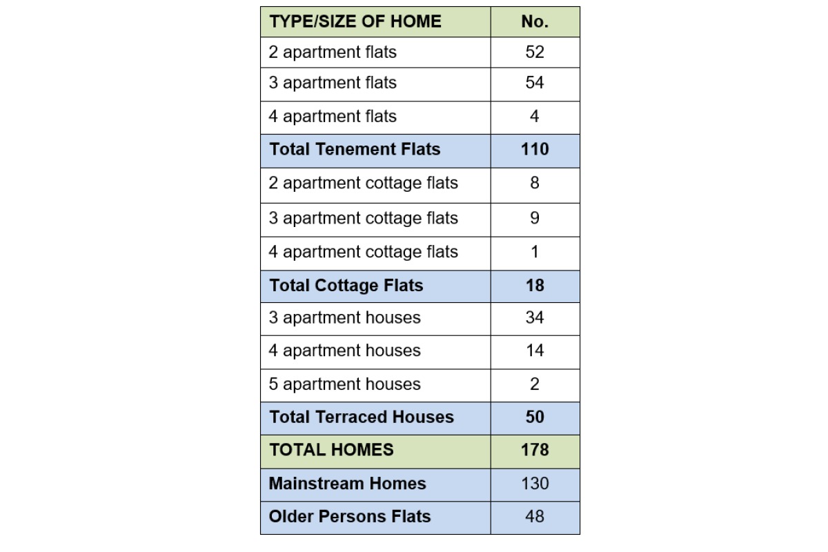 Phase 1 - Table of Housing Provision