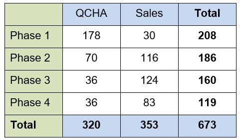 Table of Housing Numbers Across Hamiltonhill Phases