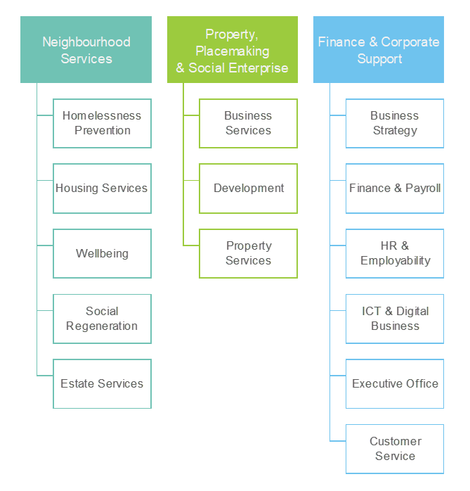 02 Org Structure