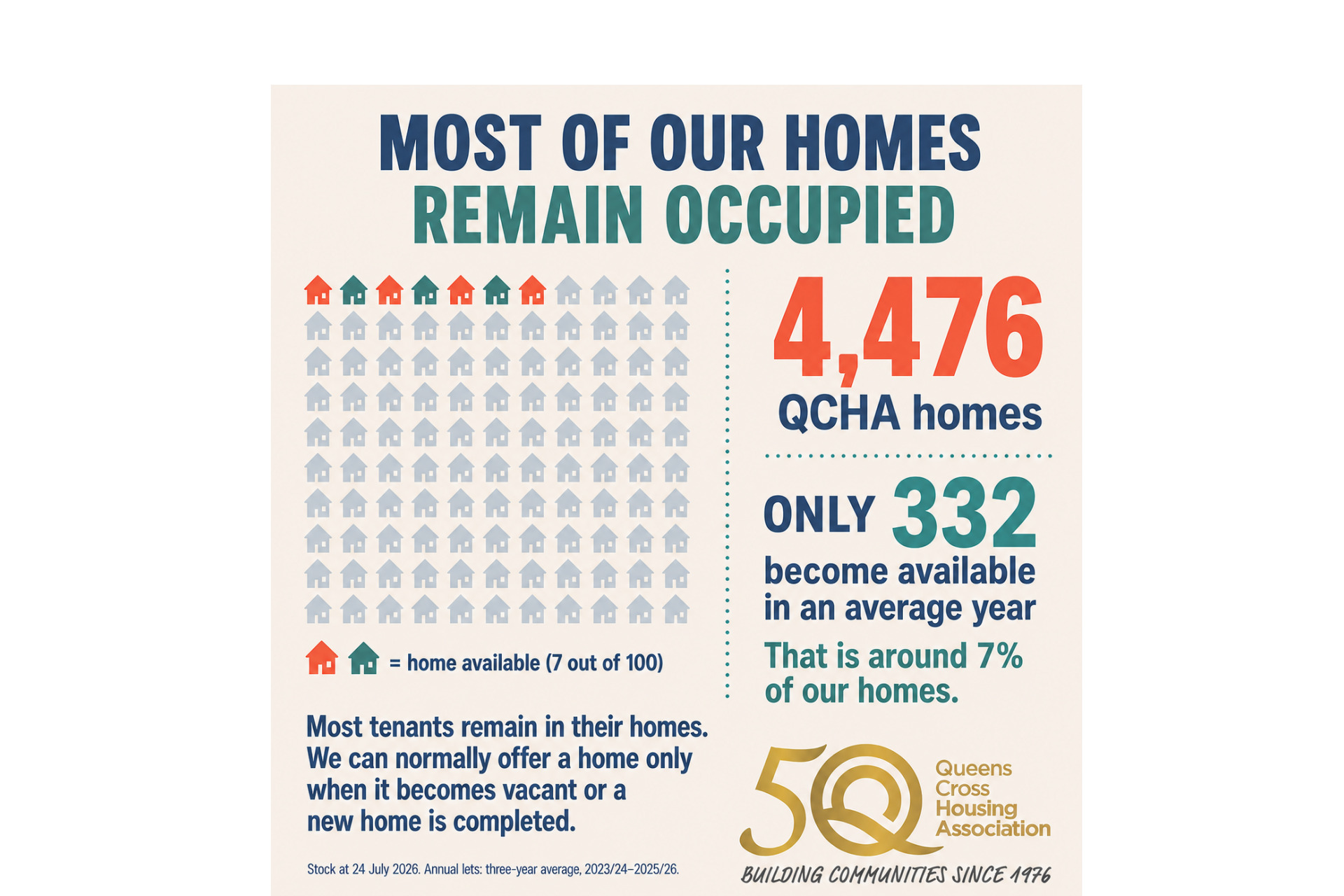 Occupation levels