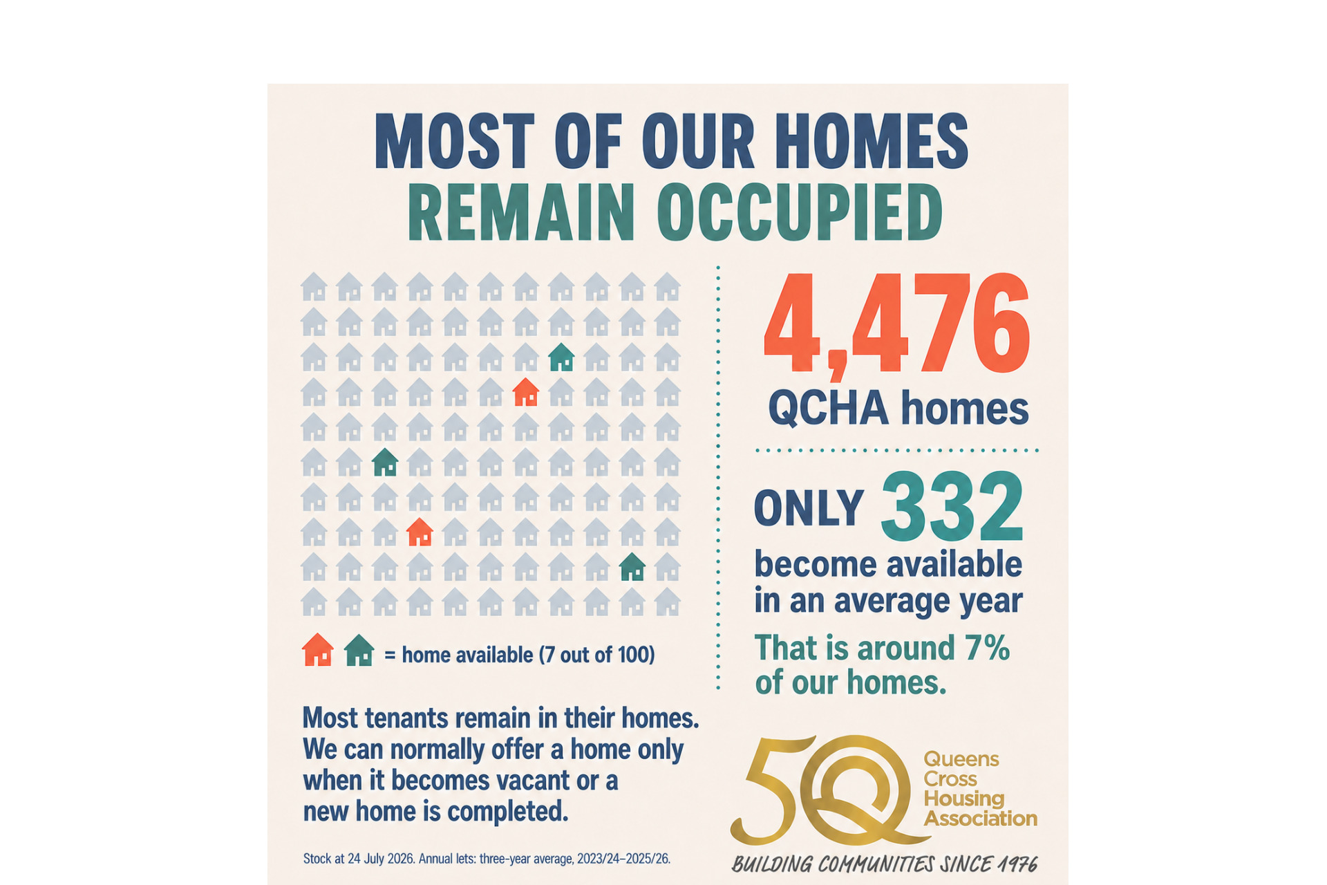 Occupation levels