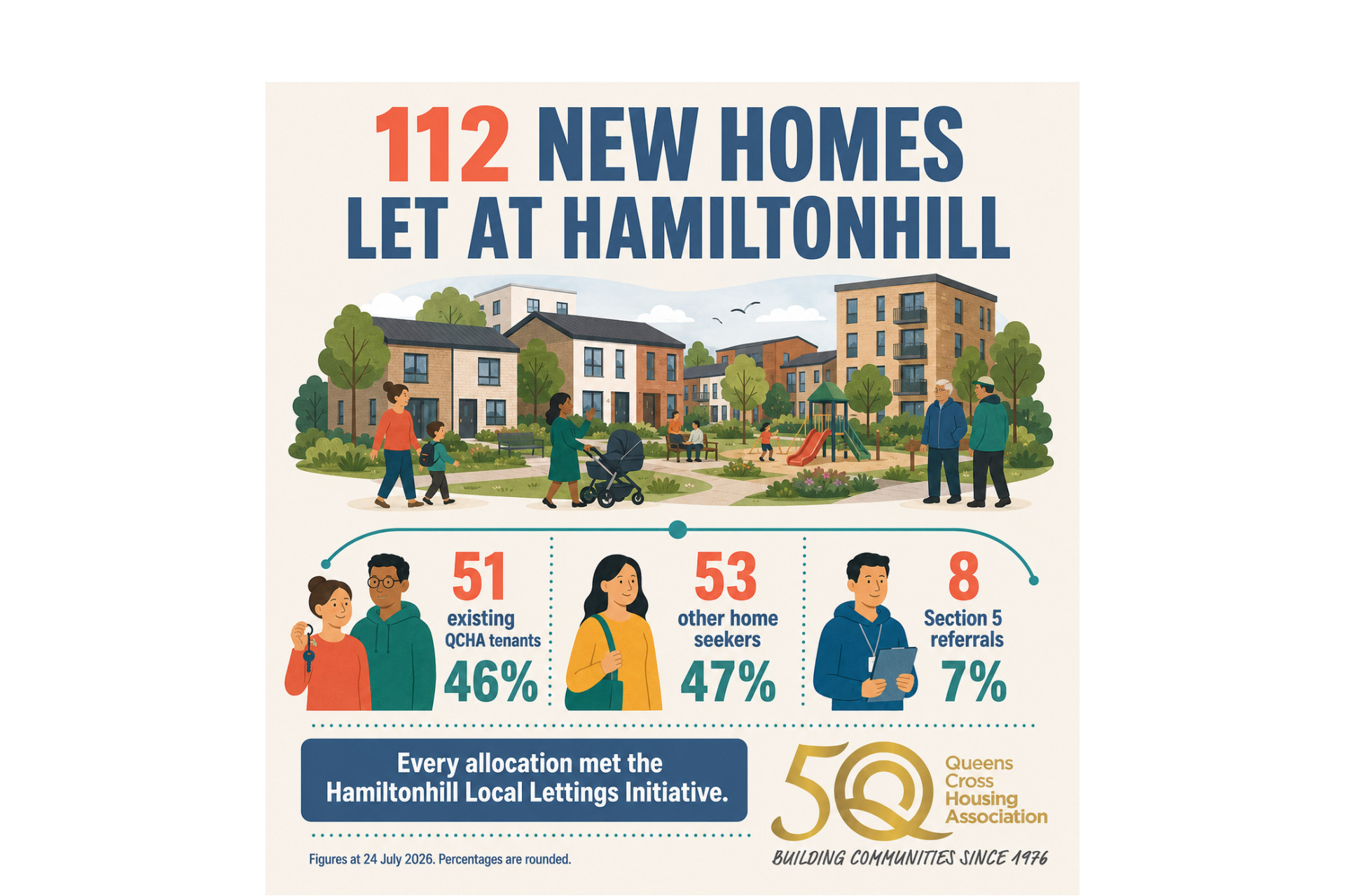 Hamiltonhill allocations