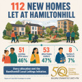 Hamiltonhill allocations